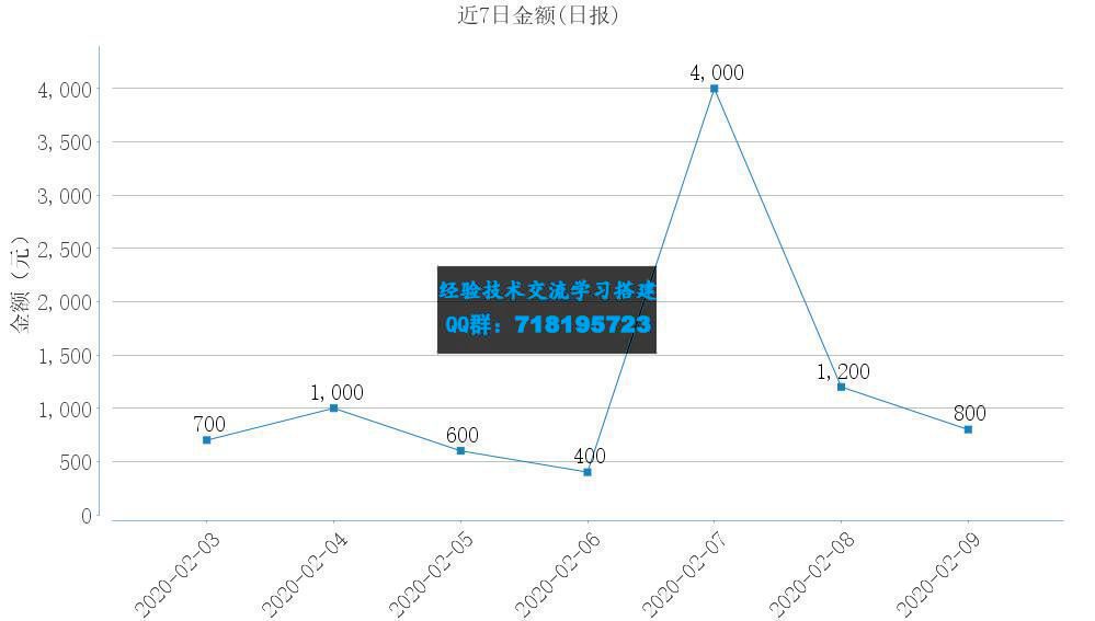     java后台生成统计图
