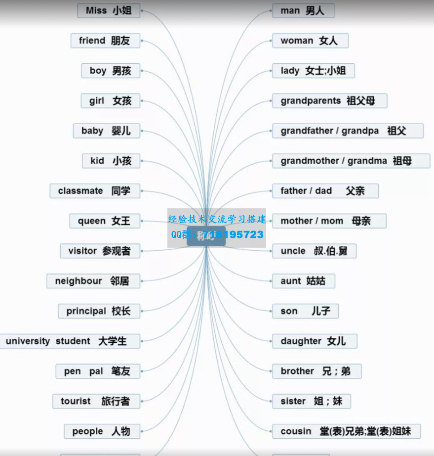 小学1-6年级单词思维导图 合计590个